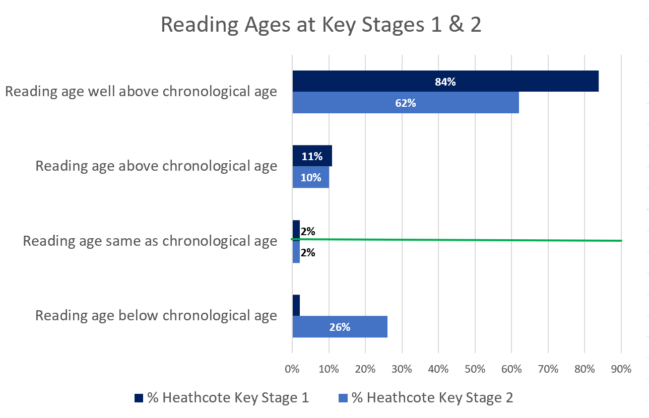 Reading Ages 2025